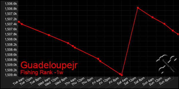 Last 7 Days Graph of Guadeloupejr