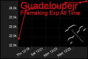 Total Graph of Guadeloupejr