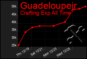 Total Graph of Guadeloupejr