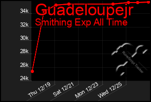 Total Graph of Guadeloupejr