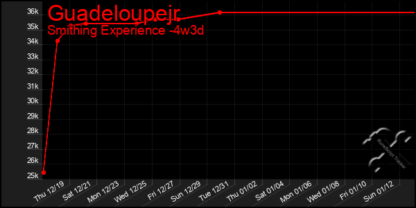 Last 31 Days Graph of Guadeloupejr