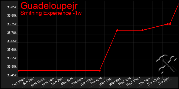 Last 7 Days Graph of Guadeloupejr