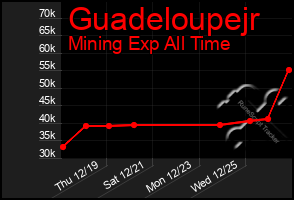 Total Graph of Guadeloupejr