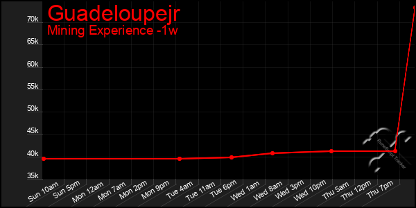 Last 7 Days Graph of Guadeloupejr