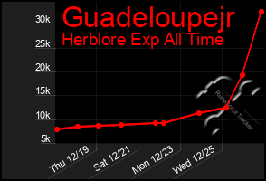 Total Graph of Guadeloupejr