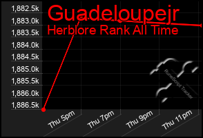 Total Graph of Guadeloupejr