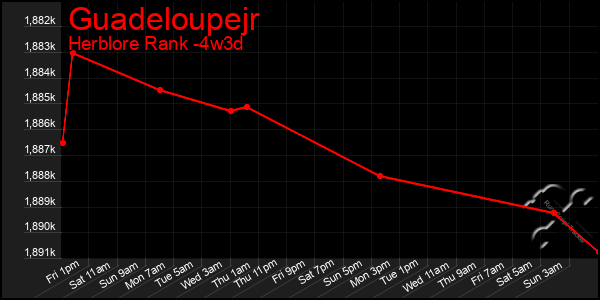 Last 31 Days Graph of Guadeloupejr