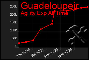 Total Graph of Guadeloupejr