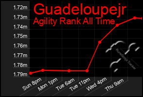 Total Graph of Guadeloupejr