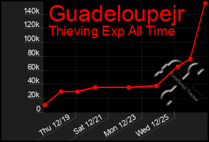 Total Graph of Guadeloupejr