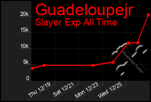 Total Graph of Guadeloupejr