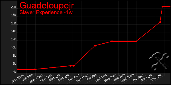 Last 7 Days Graph of Guadeloupejr