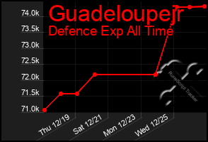 Total Graph of Guadeloupejr