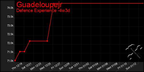 Last 31 Days Graph of Guadeloupejr