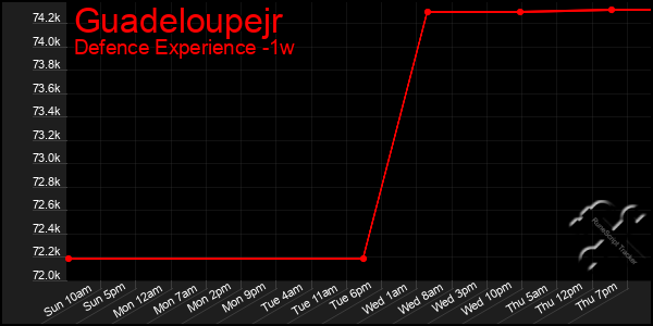 Last 7 Days Graph of Guadeloupejr