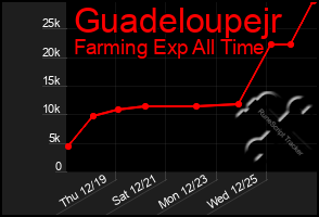 Total Graph of Guadeloupejr