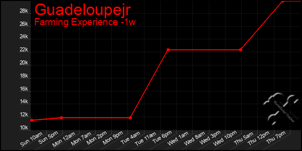 Last 7 Days Graph of Guadeloupejr