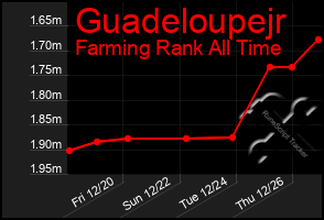 Total Graph of Guadeloupejr