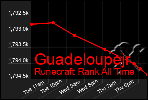 Total Graph of Guadeloupejr