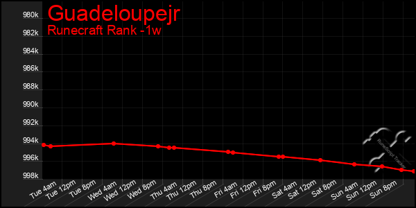 Last 7 Days Graph of Guadeloupejr