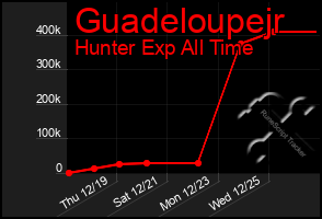 Total Graph of Guadeloupejr