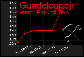 Total Graph of Guadeloupejr