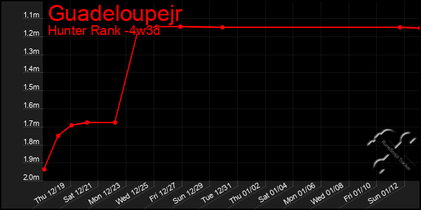 Last 31 Days Graph of Guadeloupejr