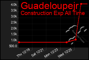 Total Graph of Guadeloupejr