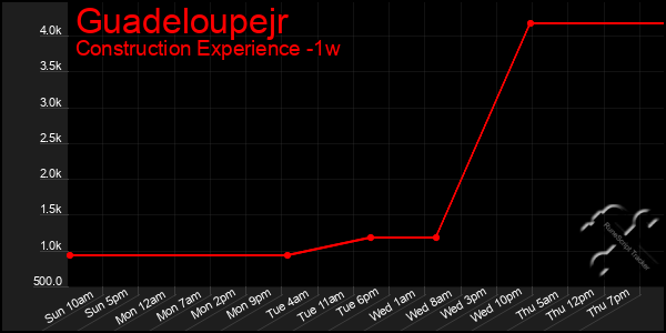 Last 7 Days Graph of Guadeloupejr