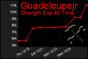 Total Graph of Guadeloupejr