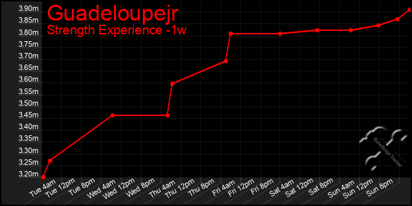 Last 7 Days Graph of Guadeloupejr