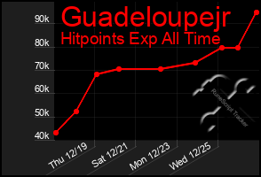 Total Graph of Guadeloupejr