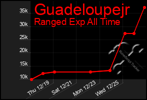 Total Graph of Guadeloupejr