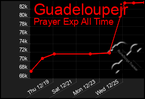 Total Graph of Guadeloupejr