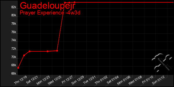 Last 31 Days Graph of Guadeloupejr