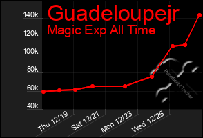 Total Graph of Guadeloupejr