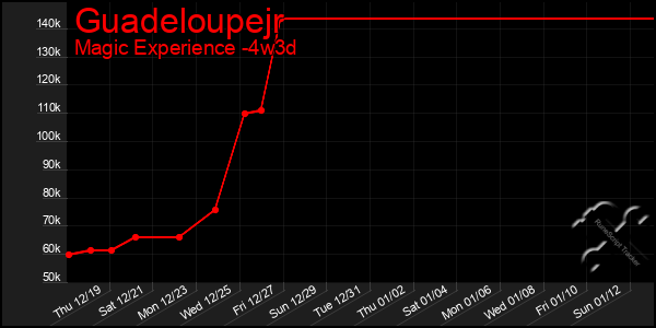 Last 31 Days Graph of Guadeloupejr