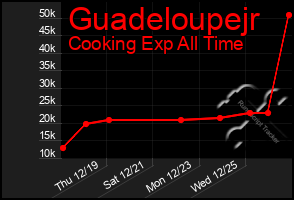 Total Graph of Guadeloupejr