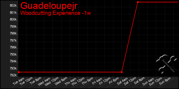 Last 7 Days Graph of Guadeloupejr