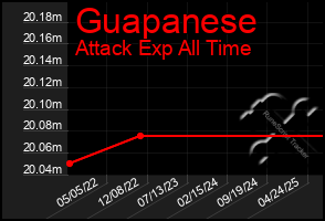 Total Graph of Guapanese