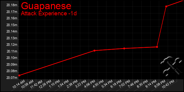 Last 24 Hours Graph of Guapanese