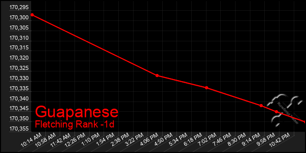 Last 24 Hours Graph of Guapanese