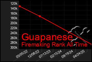 Total Graph of Guapanese