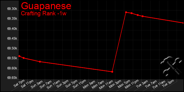 Last 7 Days Graph of Guapanese