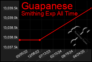 Total Graph of Guapanese
