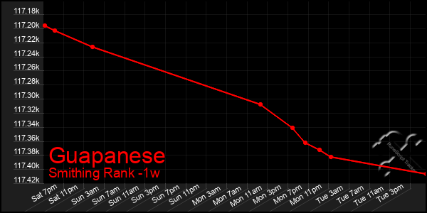 Last 7 Days Graph of Guapanese