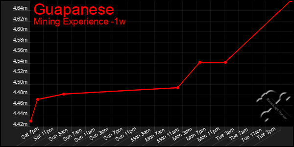Last 7 Days Graph of Guapanese