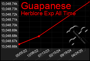 Total Graph of Guapanese