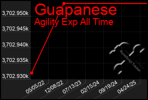 Total Graph of Guapanese