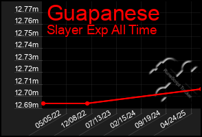 Total Graph of Guapanese